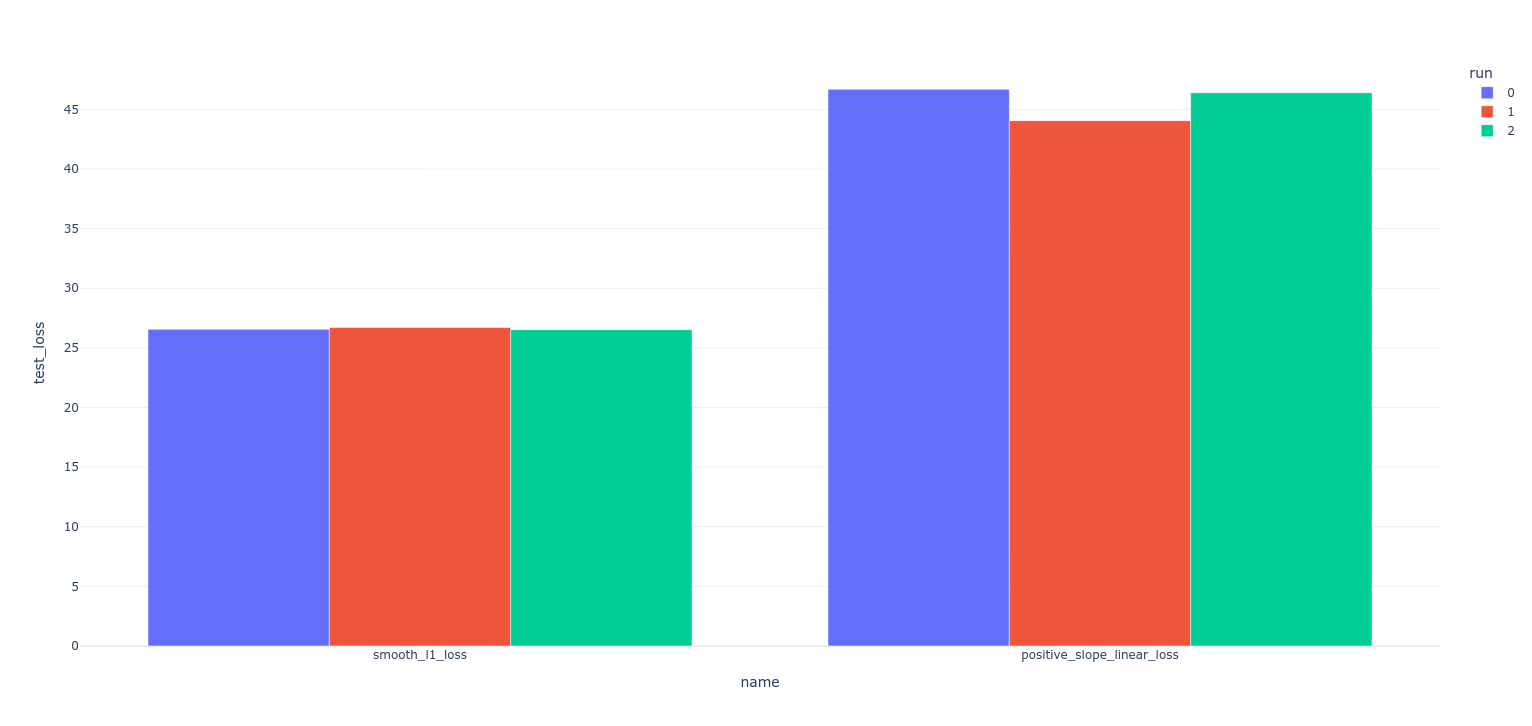 Test loss plot for experiment 2