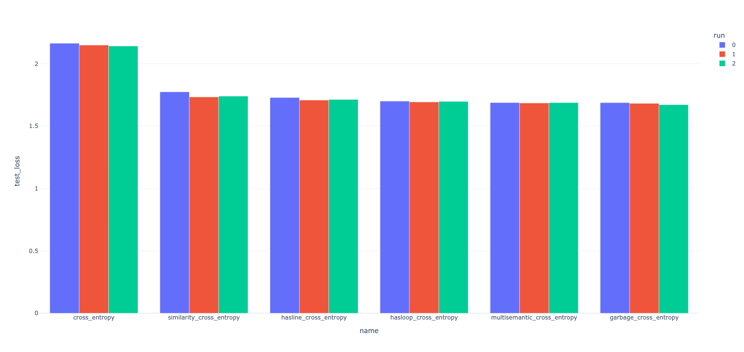 Test loss plot for experiment 1