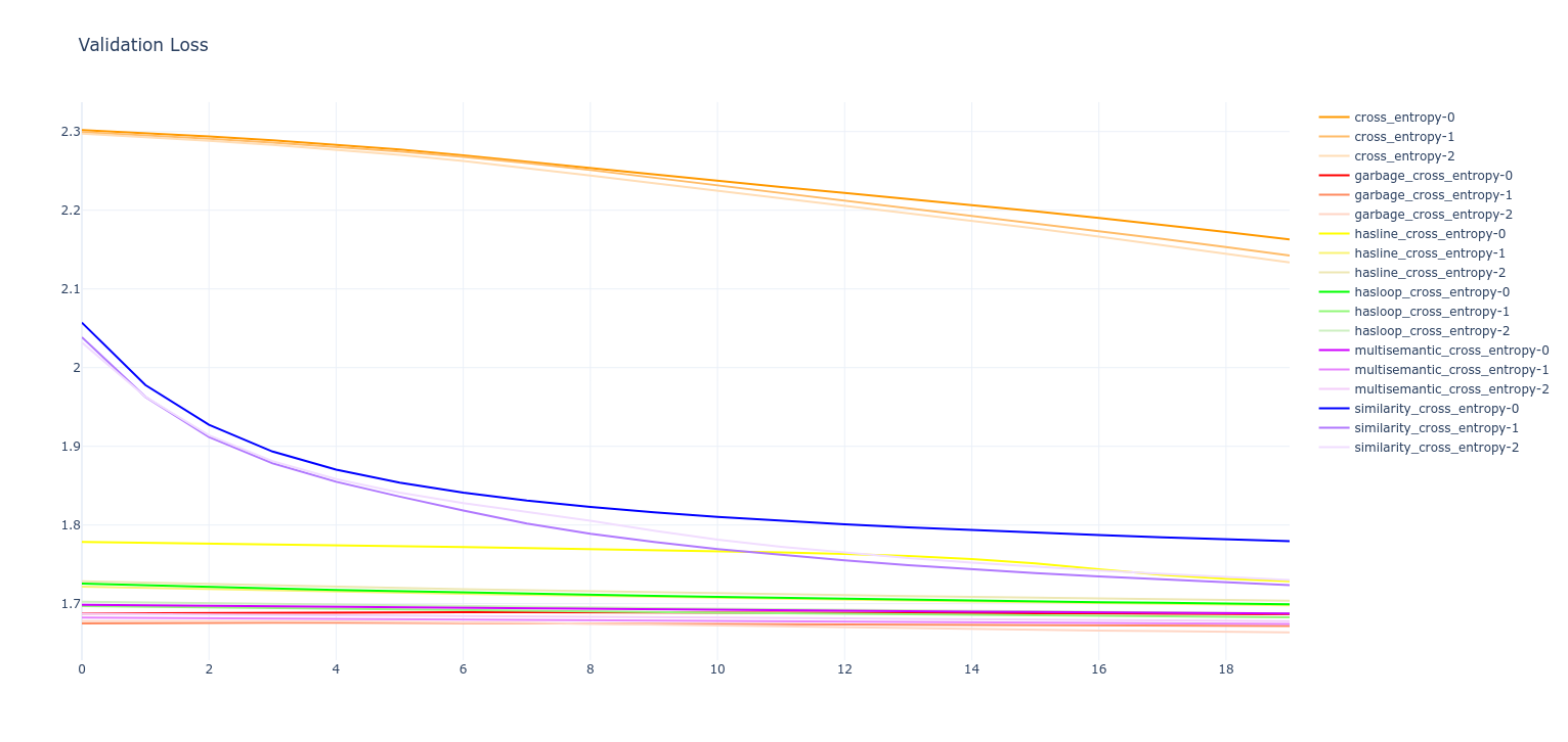 Validation loss plot for experiment 1