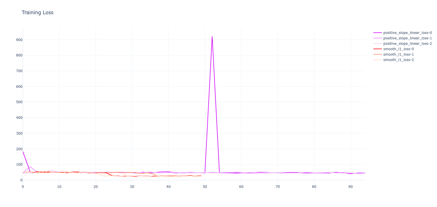 Training loss plot for experiment 2