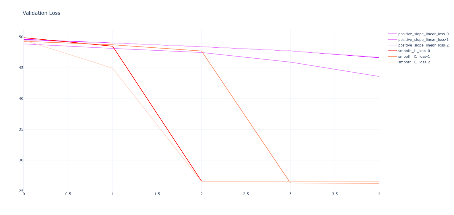Validation loss plot for experiment 2